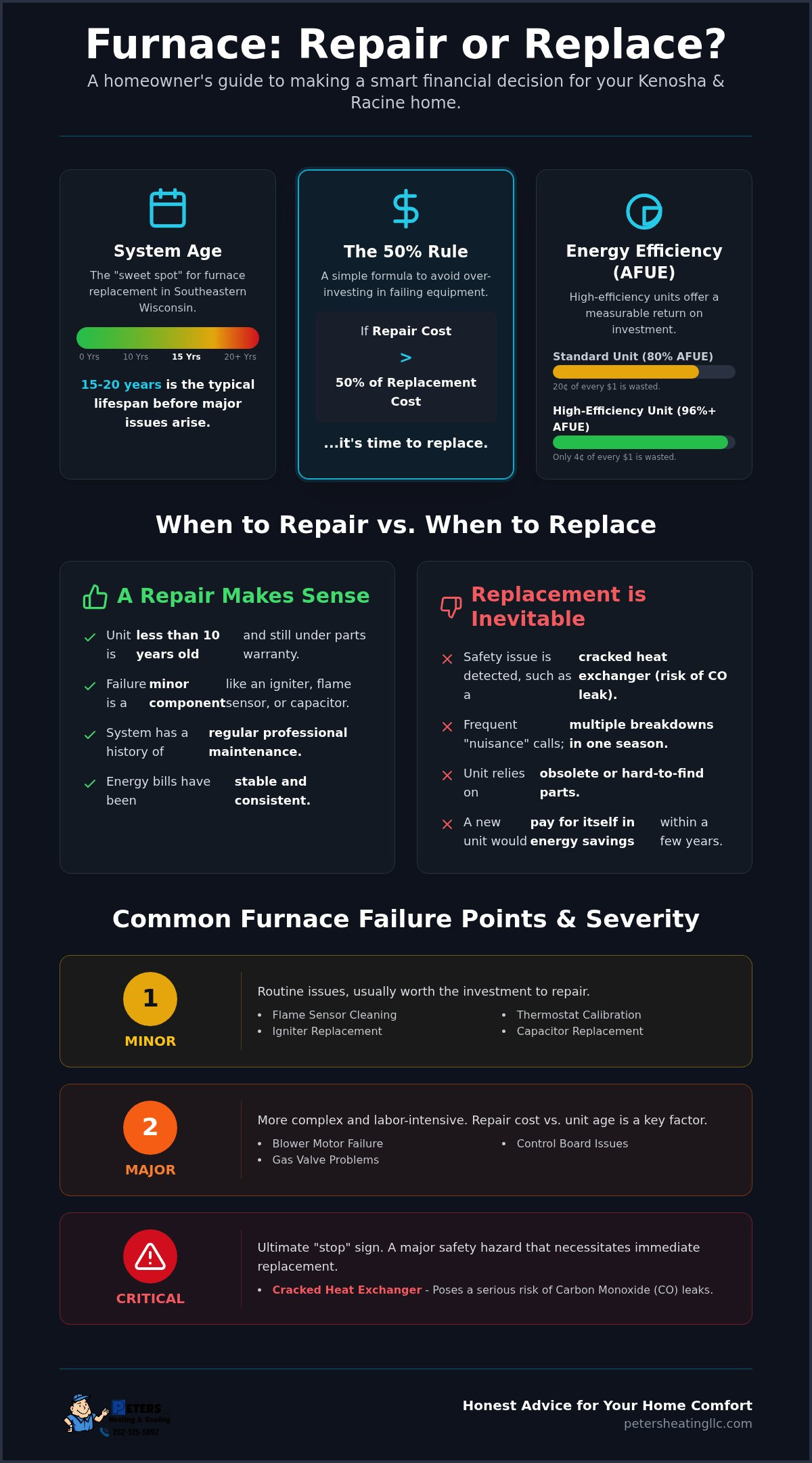Furnace Repair vs Replacement Cost: An Honest 2026 Decision Guide