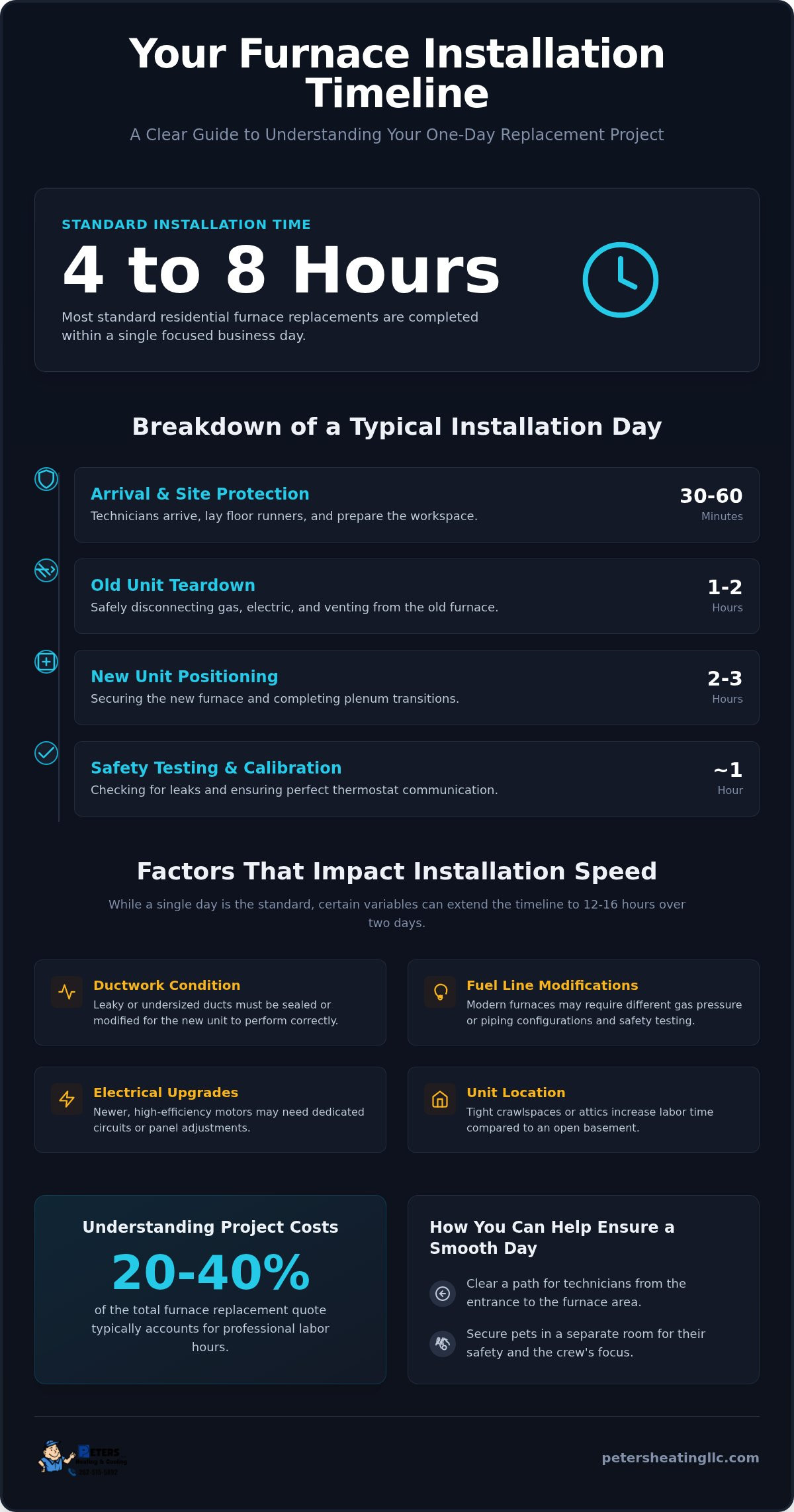 How Long Does Furnace Installation Take? A Homeowner’s Timeline Guide